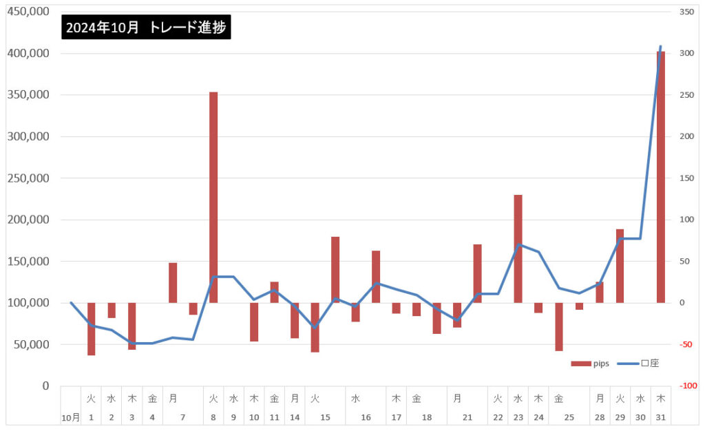 2024年10月のトレード結果まとめ！