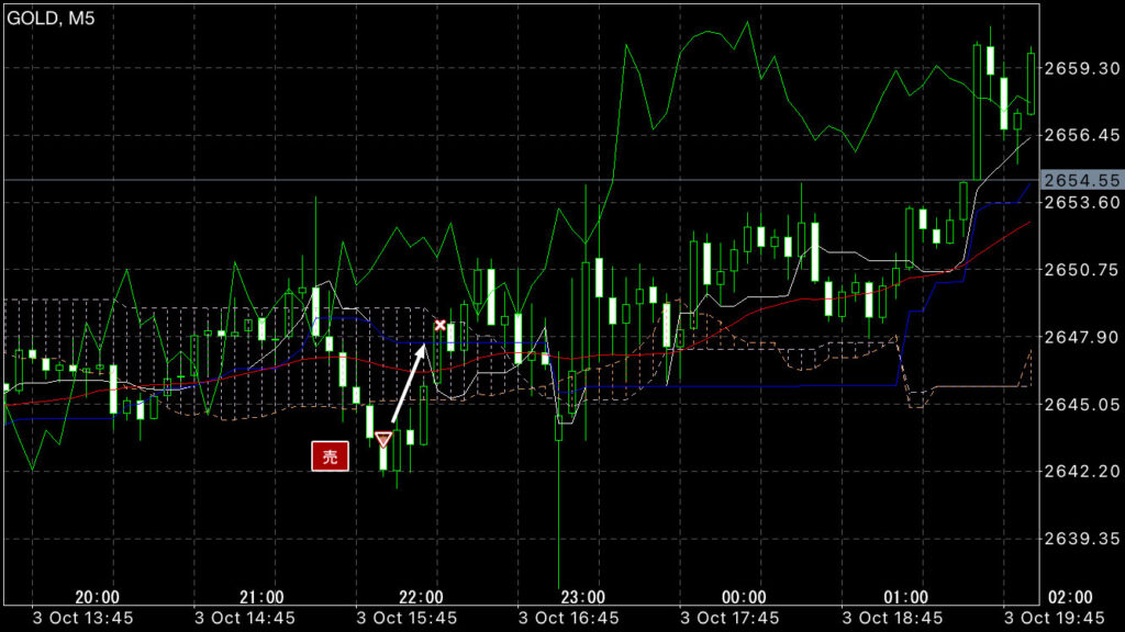 GOLDトレード10/3(木)結果！