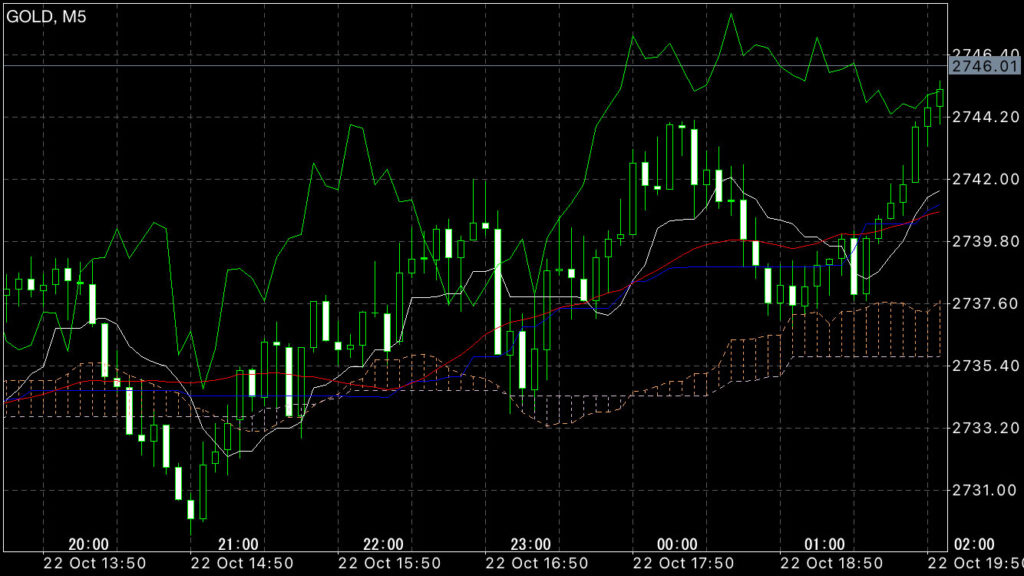GOLDトレード10/22(火)結果!