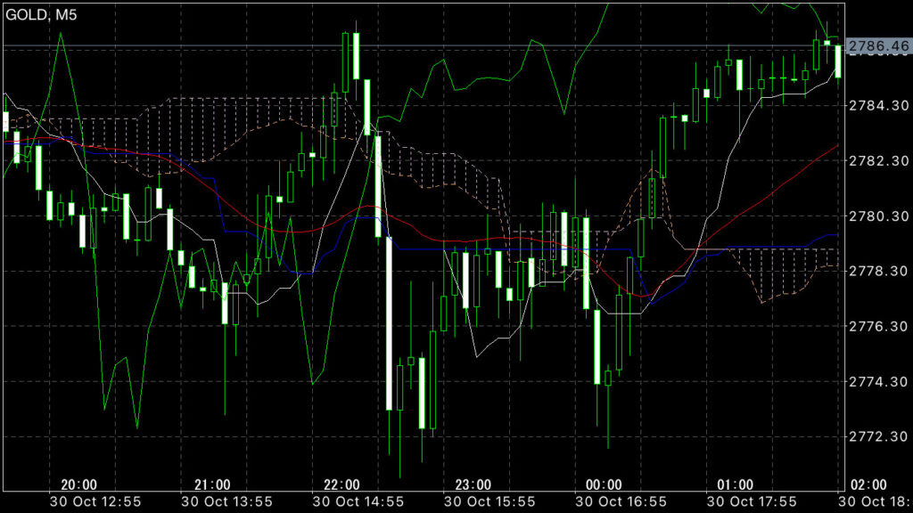 GOLDトレード10/30(水)結果！