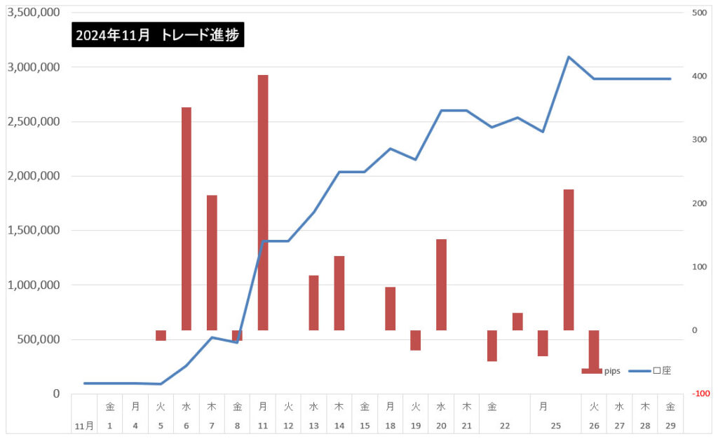 2024年11月のトレード結果まとめ!