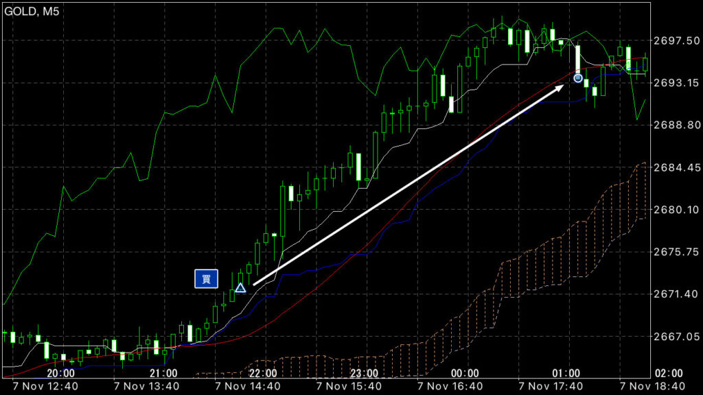 GOLDトレード11/7(木)結果！