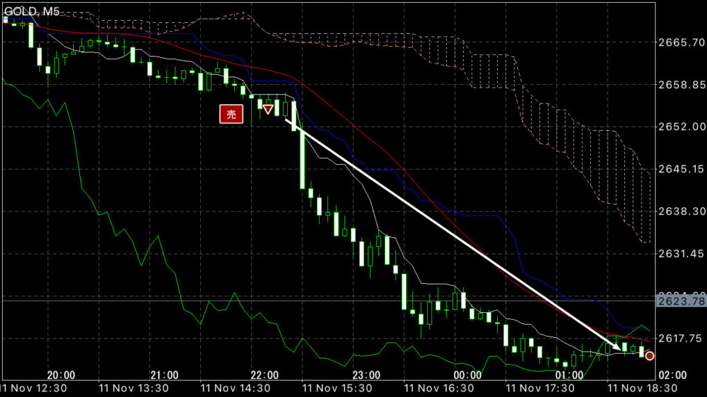GOLDトレード11/11(月)結果！