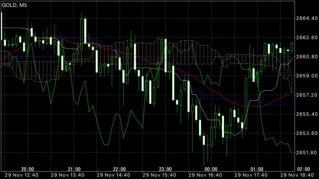 GOLDトレード11/29(金)結果！