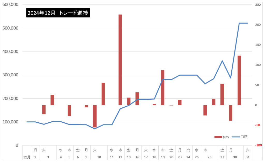 2024年12月のトレード結果まとめ！