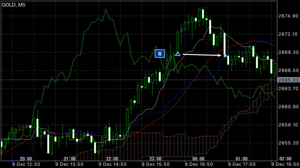 GOLDトレード12/9(月)結果！