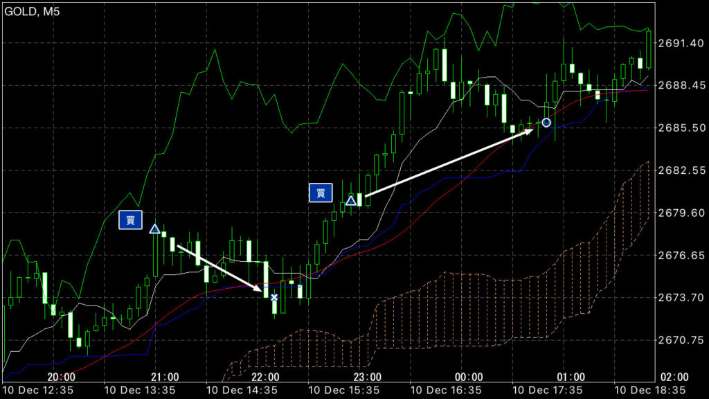 GOLDトレード12/10(火)結果！