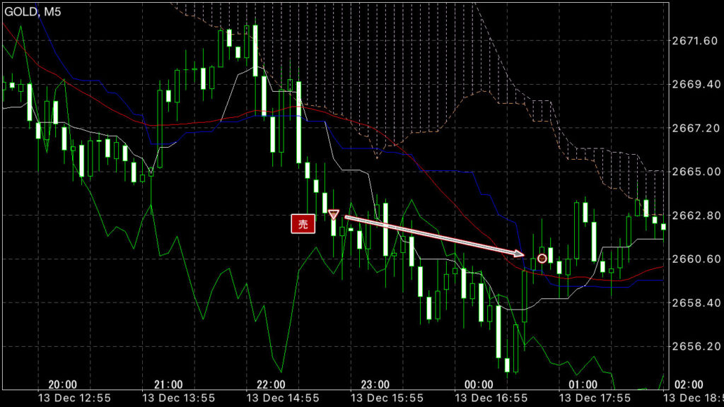 GOLDトレード12/13(金)結果！