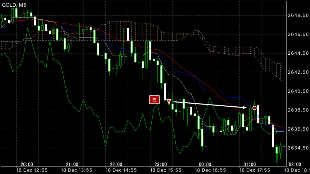 GOLDトレード12/18(水)結果！