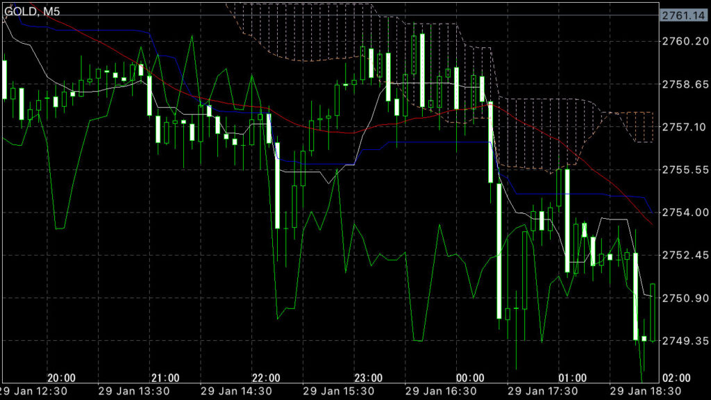 GOLDトレード1/29(水)結果！