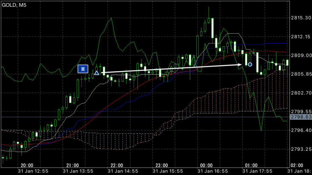 GOLDトレード1/31(金)結果！