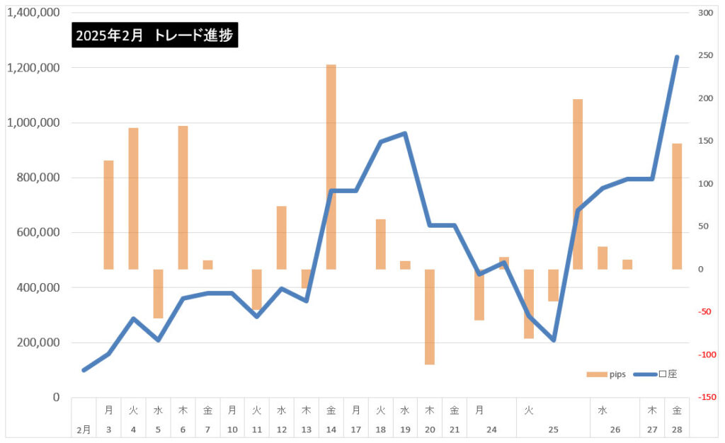 2025年2月のトレード結果まとめ!
