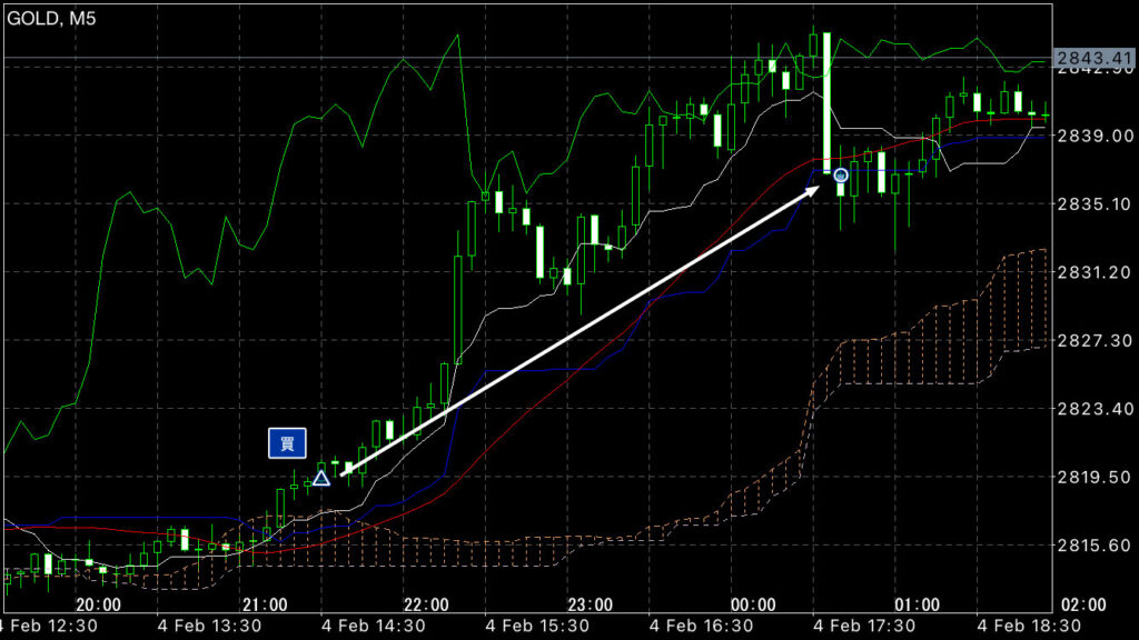 GOLDトレード2/4(火)結果！