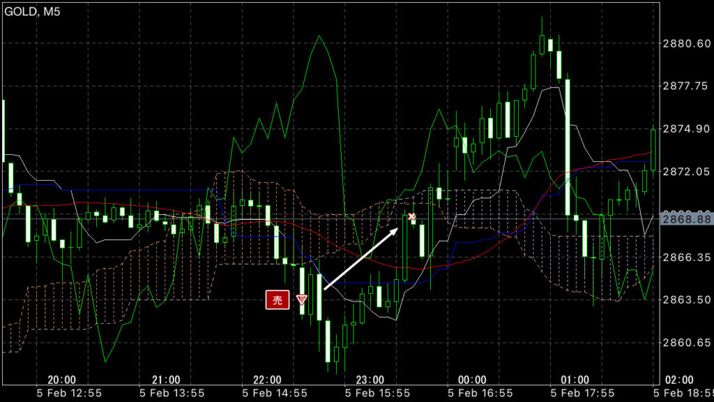 GOLDトレード2/5(水)結果！