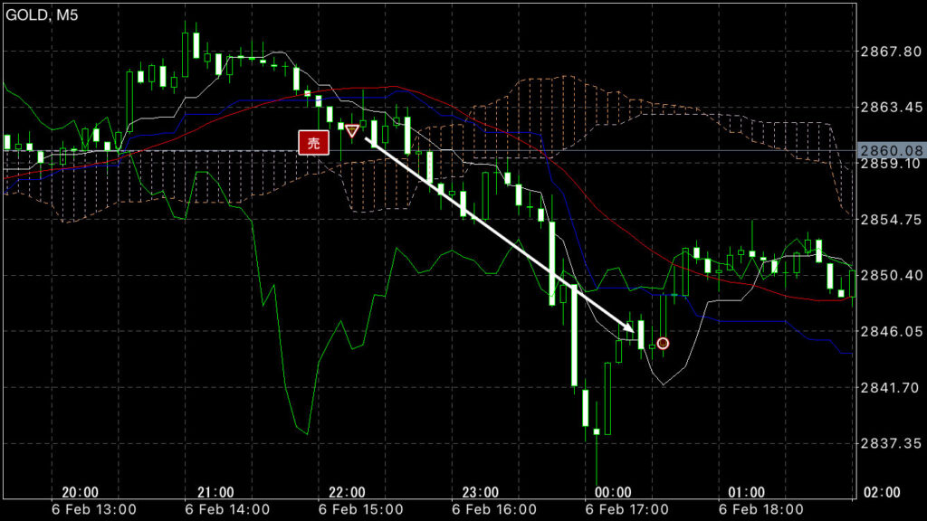GOLDトレード2/6(木)結果！