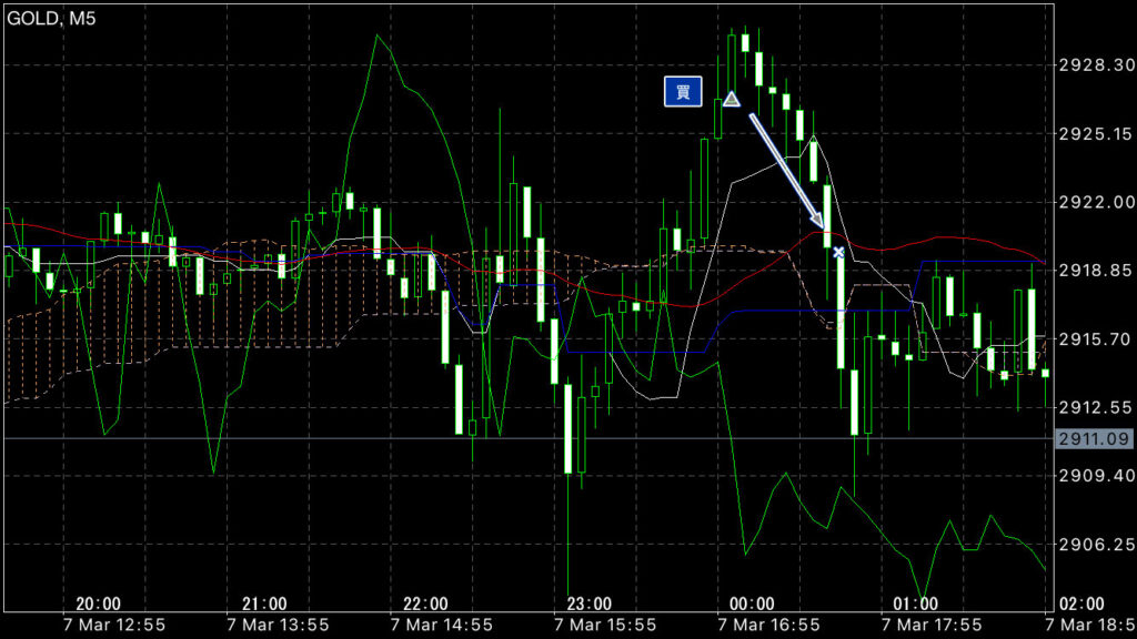 GOLDトレード3/7(金)結果!