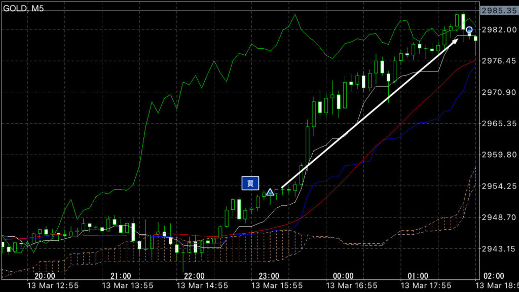 GOLDトレード3/13(木)結果！