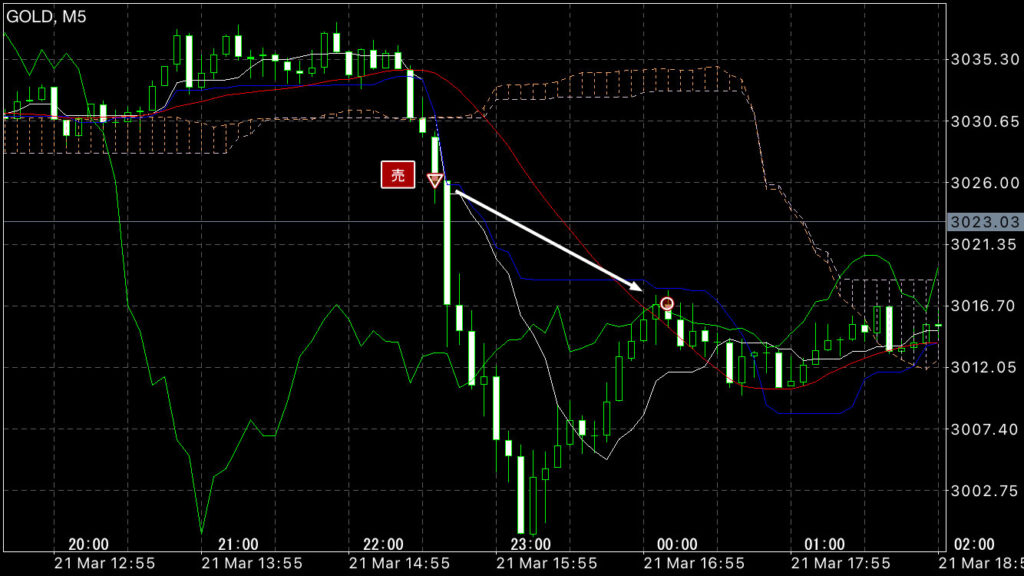 GOLDトレード3/21(金)結果！