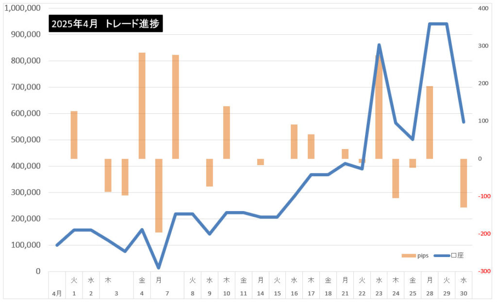 2025年4月のトレード結果まとめ！