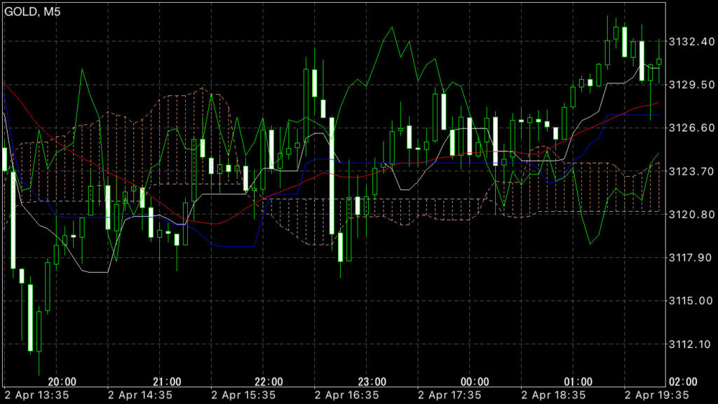 GOLDトレード4/2(水)結果!