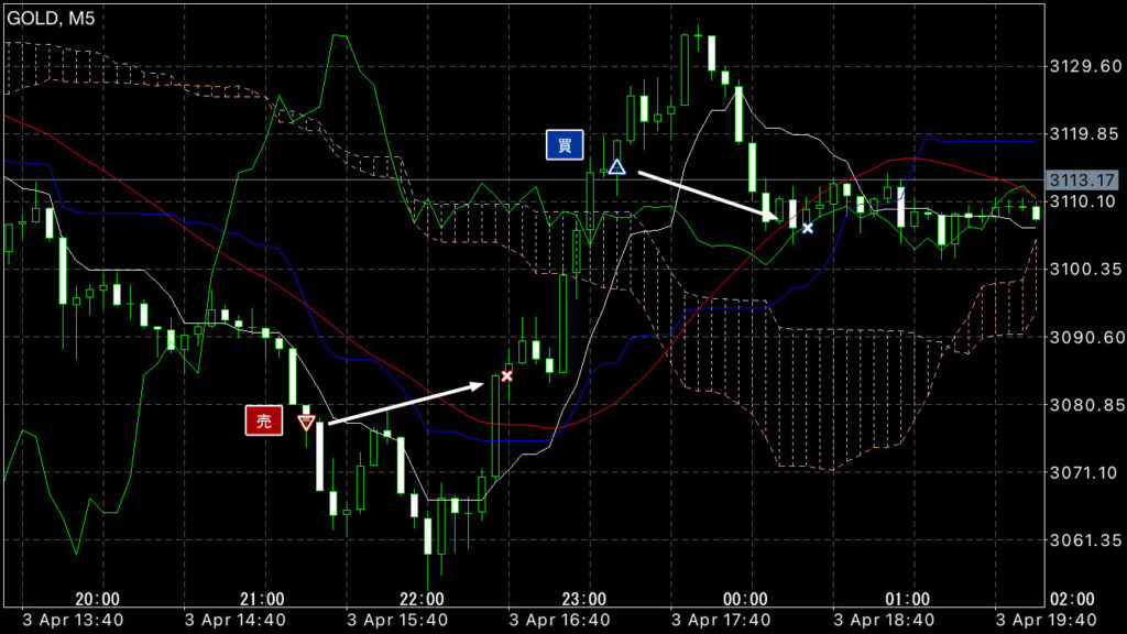 GOLDトレード4/3(木)結果！
