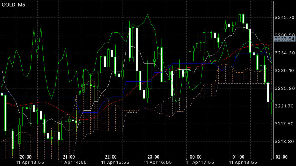 GOLDトレード4/11(金)結果！