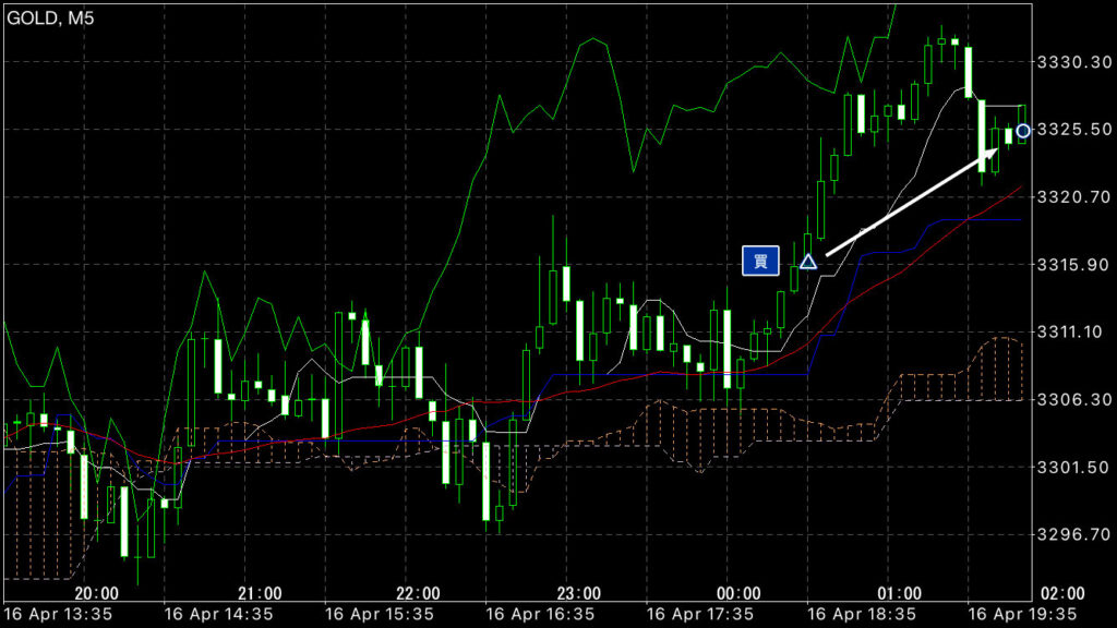 GOLDトレード4/16(水)結果！