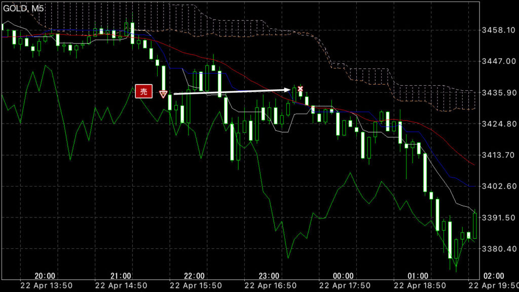 GOLDトレード4/22(火)結果！