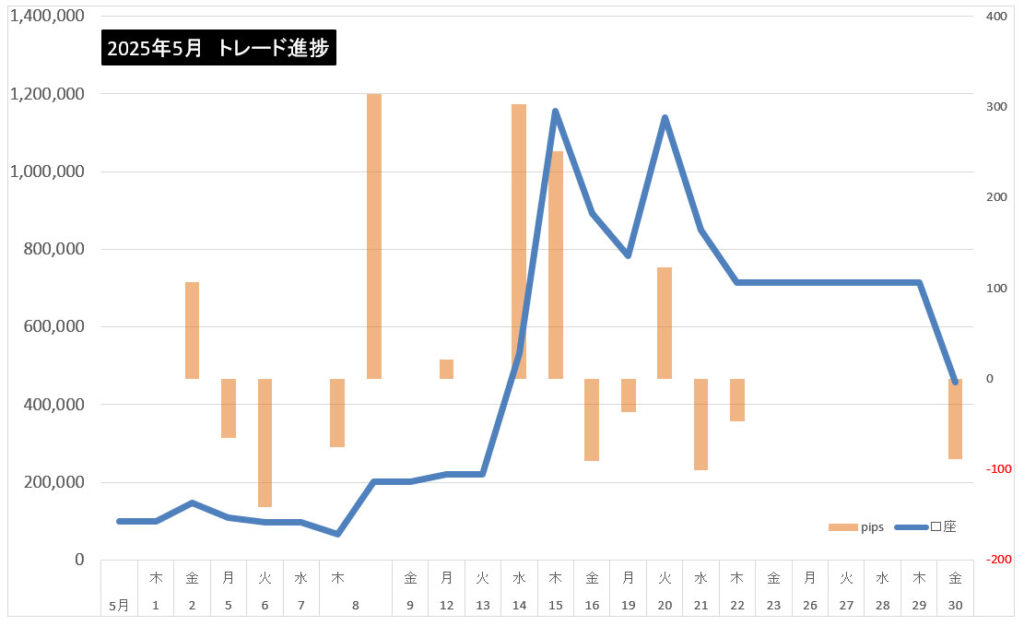 2025年5月のトレード結果まとめ！