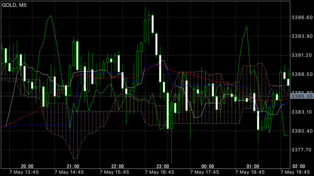 GOLDトレード5/7(水)結果！