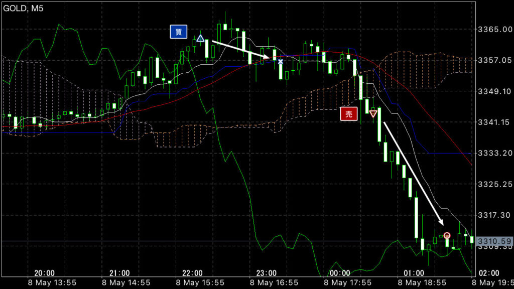 GOLDトレード5/8(木)結果！