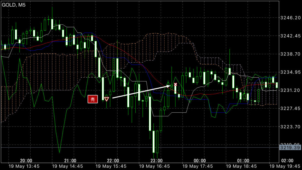 GOLDトレード5/19(月)結果!