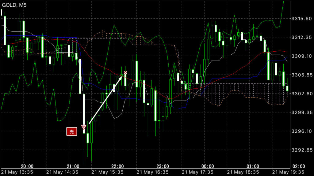 GOLDトレード5/21(水)結果！