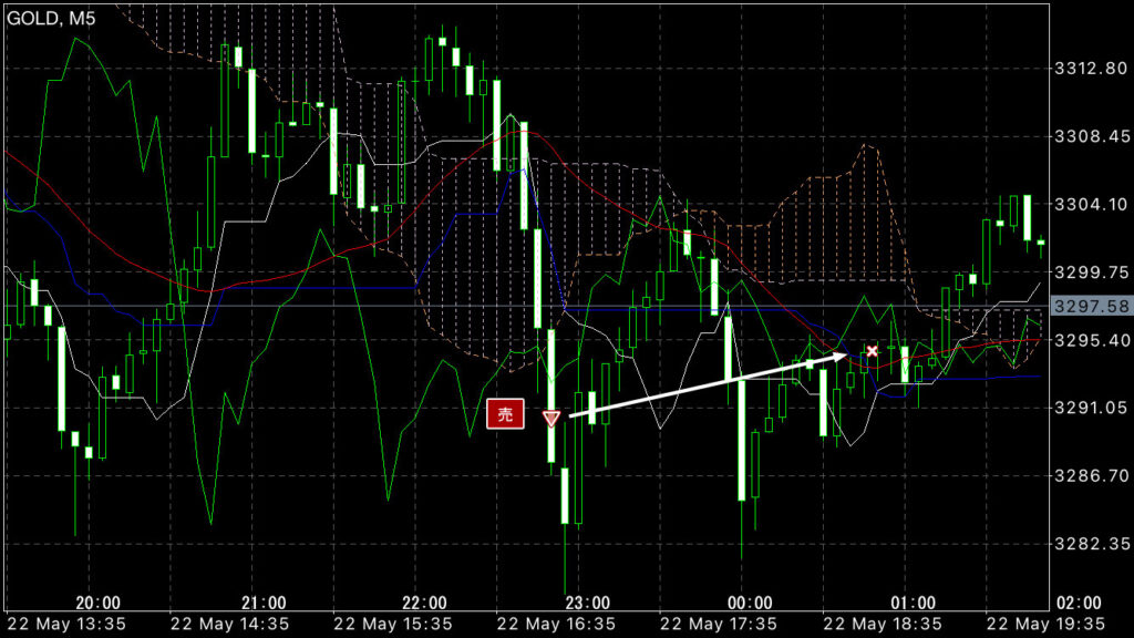 GOLDトレード5/22(木)結果！