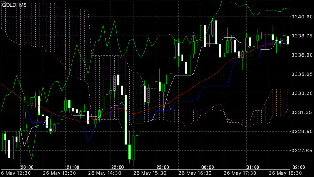 GOLDトレード5/26(月)結果！