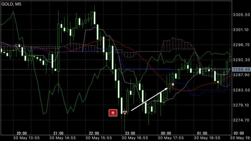GOLDトレード5/30(金)結果！