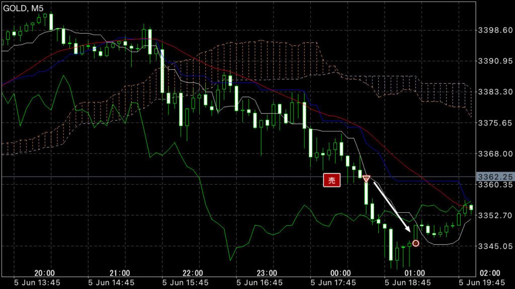 GOLDトレード6/5(木)結果!