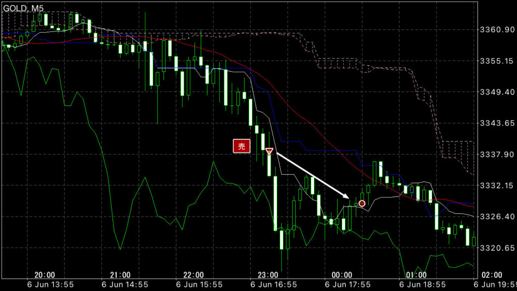 GOLDトレード6/6(金)結果！