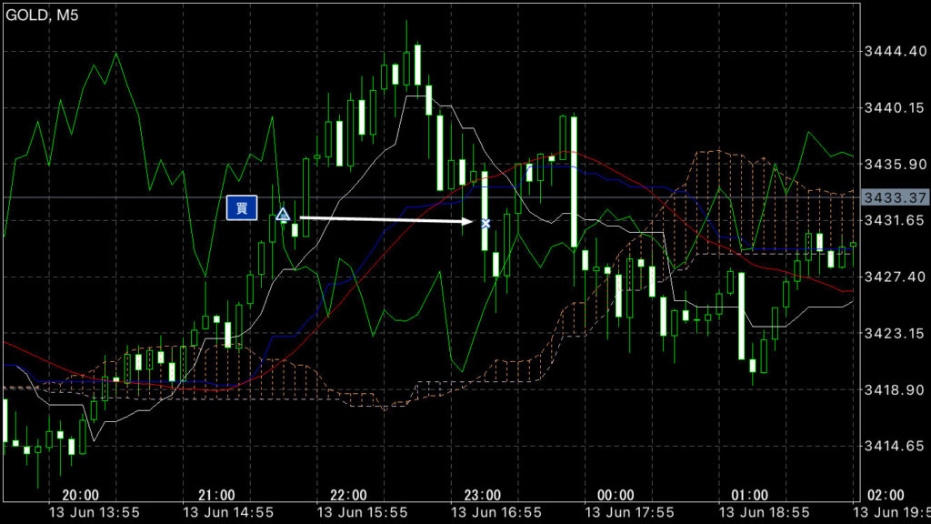 GOLDトレード6/13(金)結果！