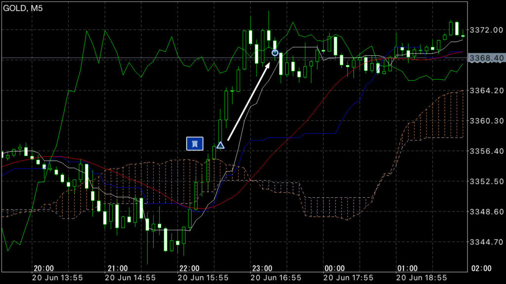 GOLDトレード6/20(金)結果!