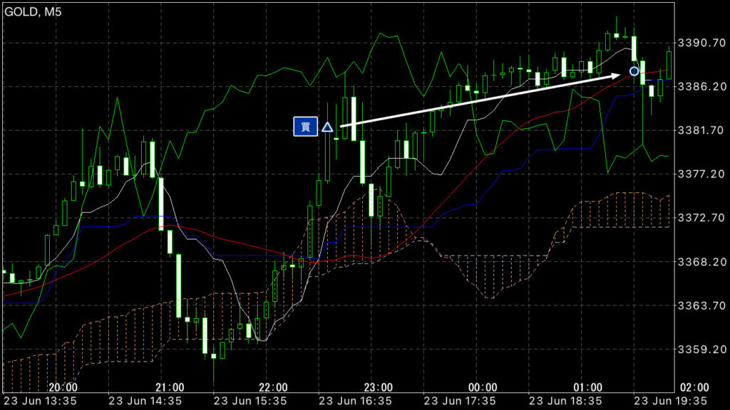 GOLDトレード6/23(月)結果！
