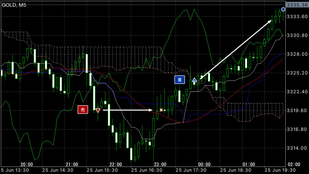 GOLDトレード6/25(水)結果!