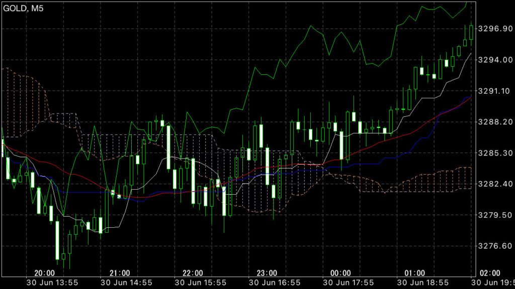 GOLDトレード6/30(月)結果！