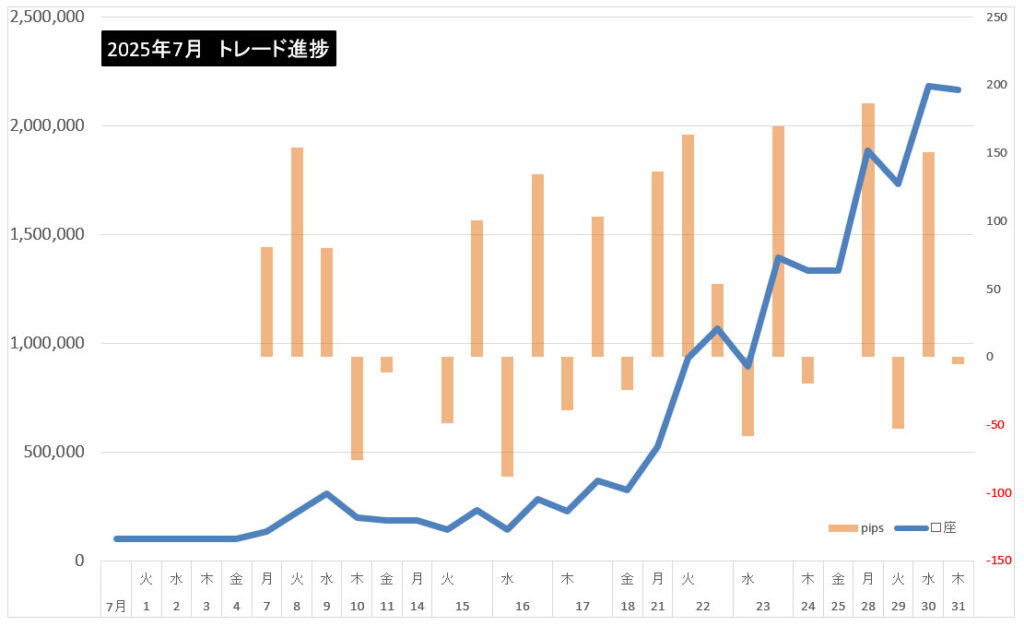 2025年7月のトレード結果まとめ！