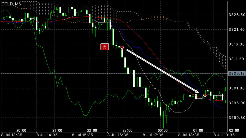 GOLDトレード7/8(火)結果!