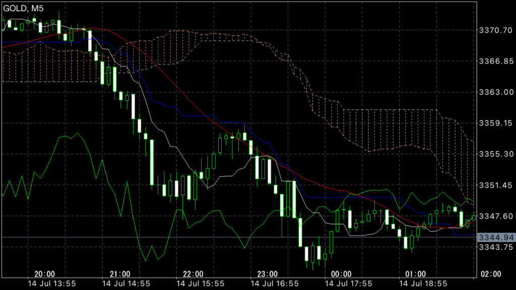 GOLDトレード7/14(月)結果！