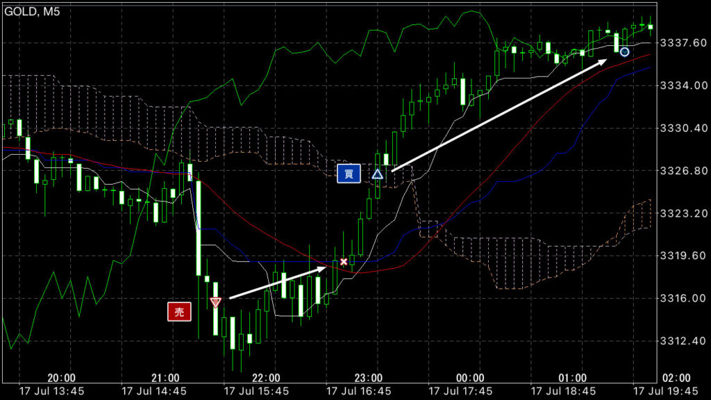GOLDトレード7/17(木)結果！