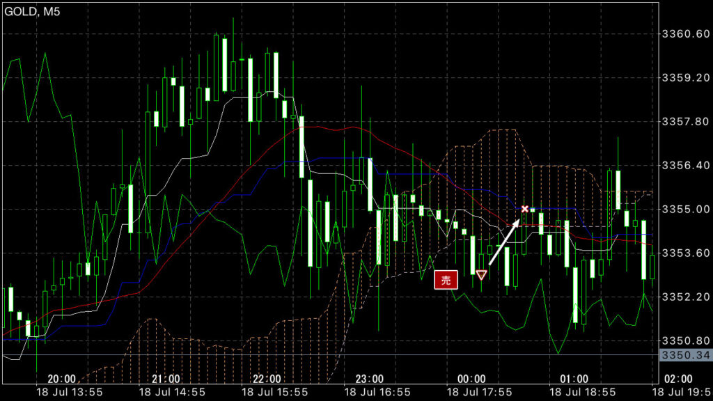 GOLDトレード7/18(金)結果！