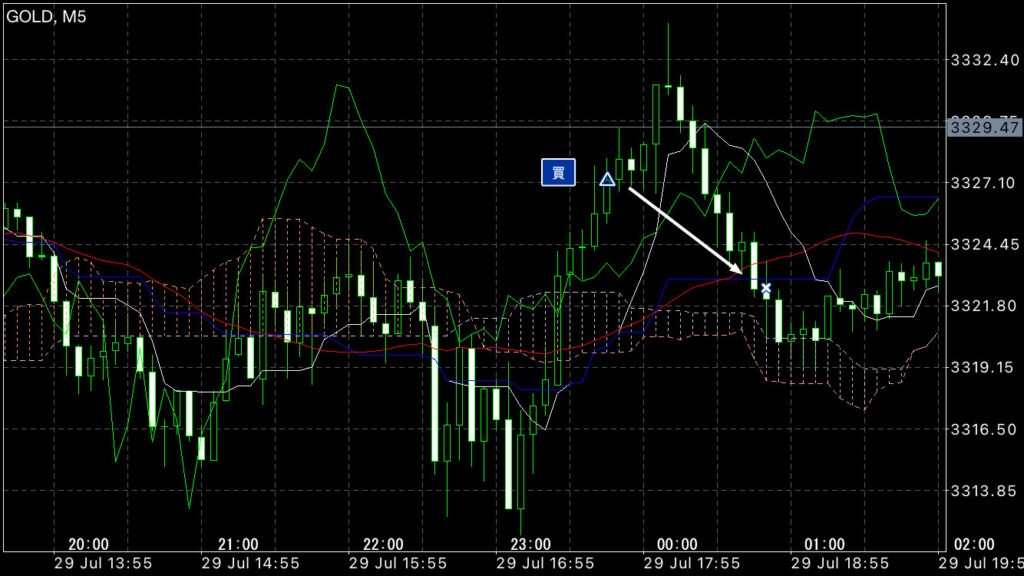 GOLDトレード7/29(火)結果！