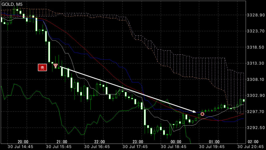 GOLDトレード7/30(水)結果！